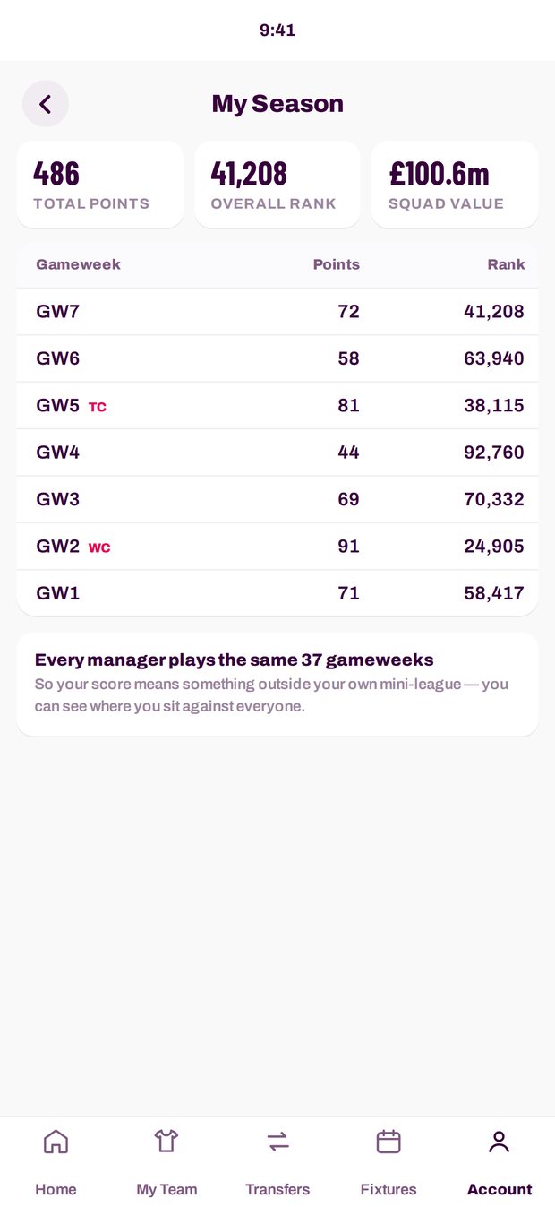 A season history screen: gameweek scores, overall rank each week and squad value, with chips marked.