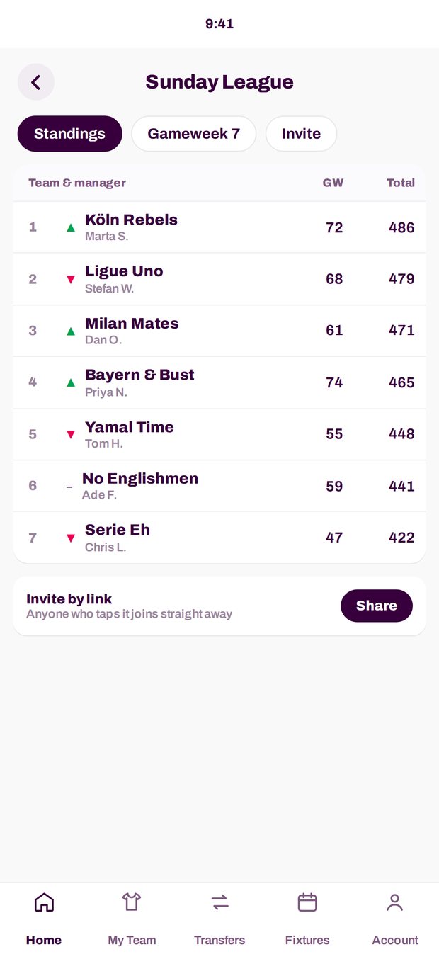 A mini-league standings table showing seven managers, their gameweek scores and season totals, with an invite-by-link button.