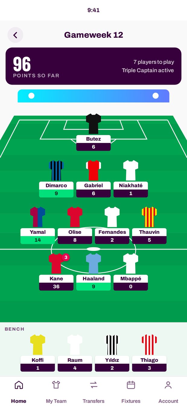A live gameweek in progress: 96 points so far, scores still updating in green, Triple Captain active on a player showing 36.