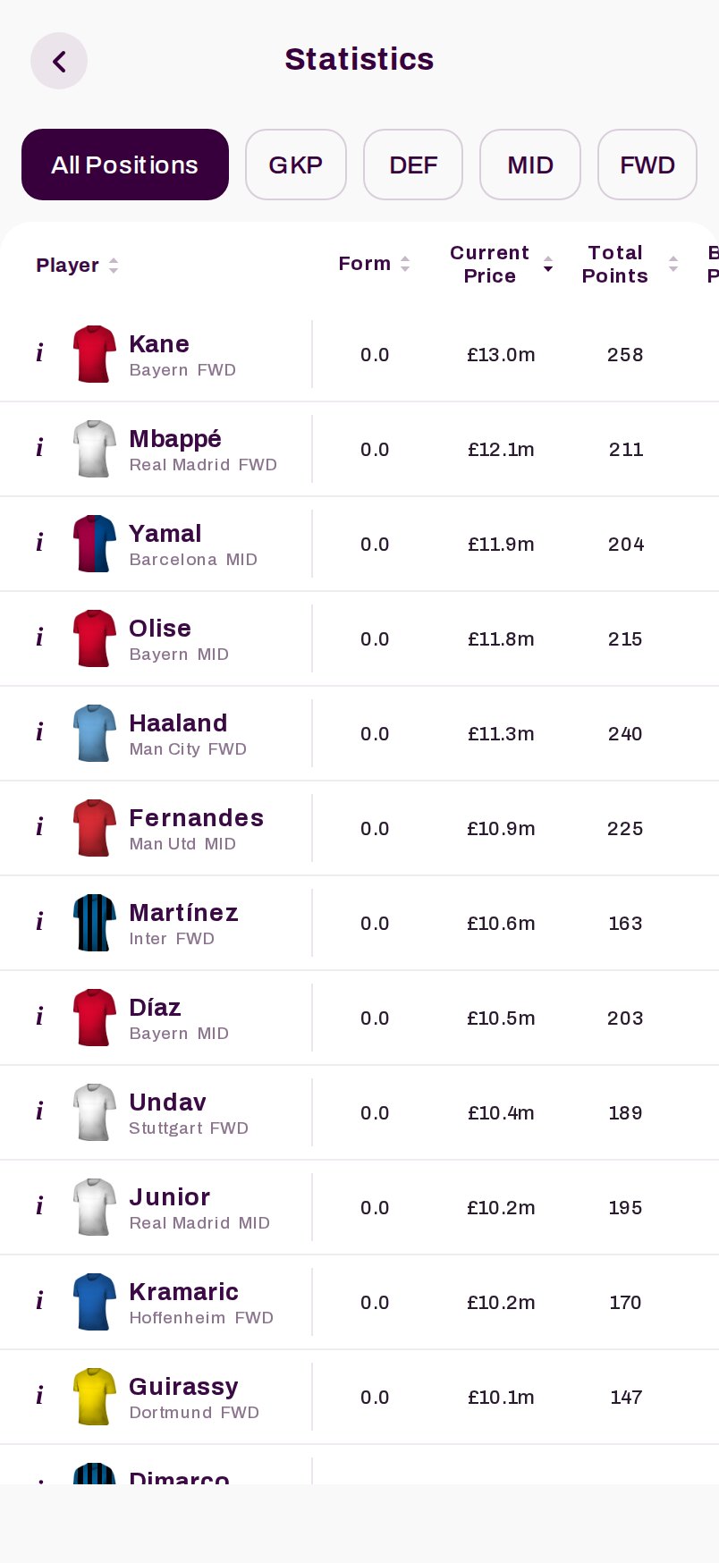 The Player Statistics screen, a sortable table of players from all five European leagues with price, total points, form and minutes.